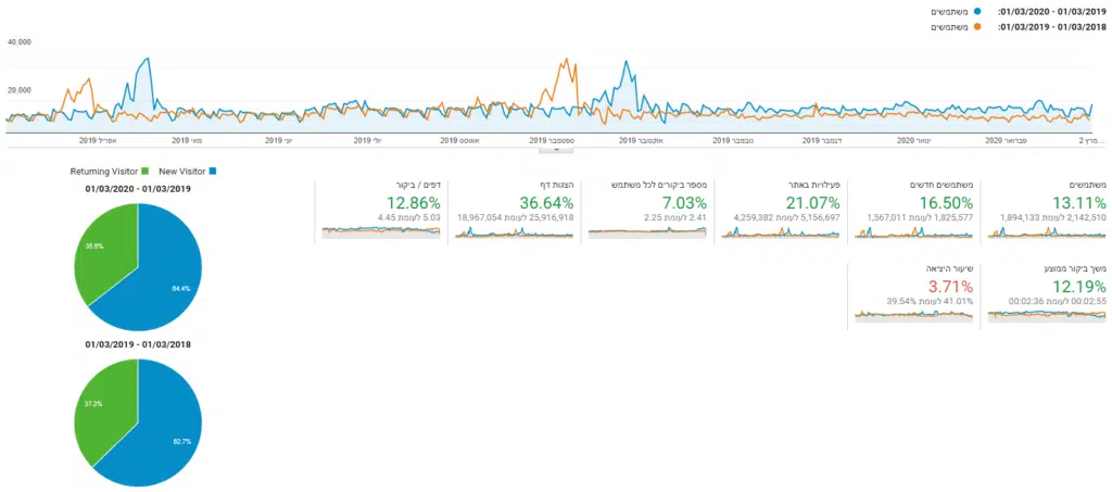 קידום אתרים אורגני בגוגל - השוואת נתונים בין שנים