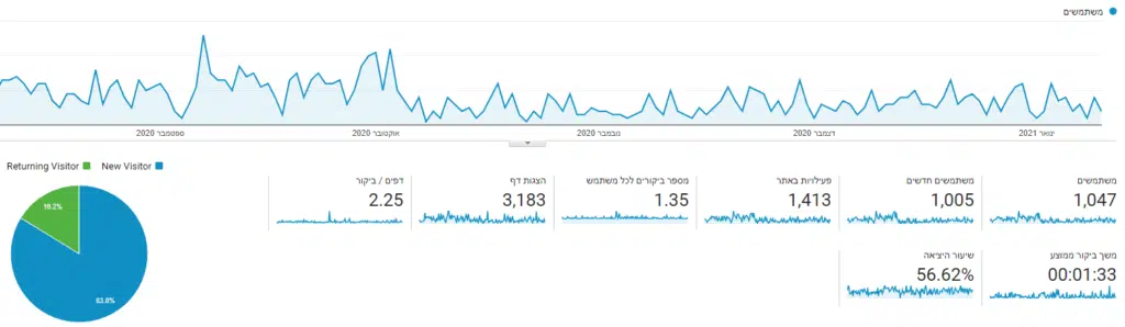 האם התוכן שלכם מעניין? ניתוח אתר בגוגל אנליטיקס