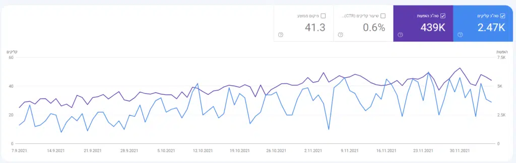 בדיקת מיקומים בגוגל במערכת Search Console