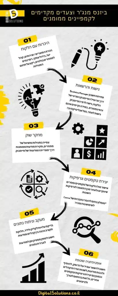 ביזנס מנג'ר וצעדים מקדימים לקמפיינים ממומנים