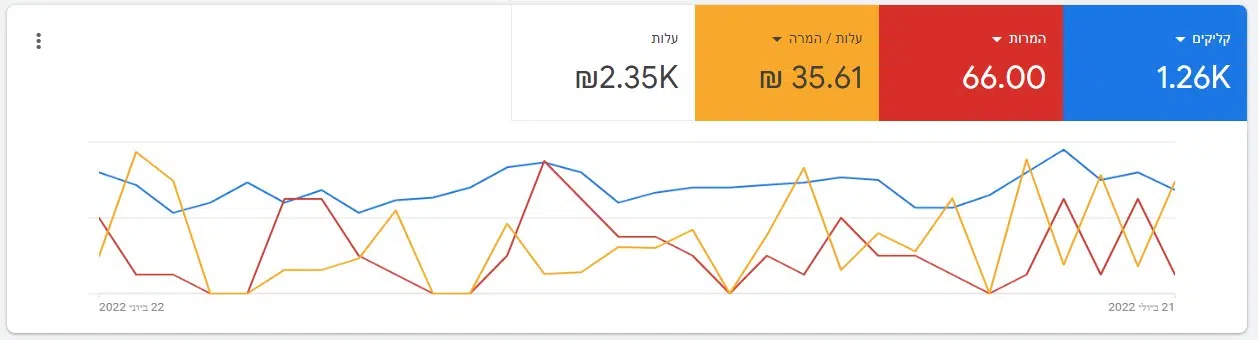 פרסום ממומן בגוגל - נתוני קמפיין ברשת החיפוש