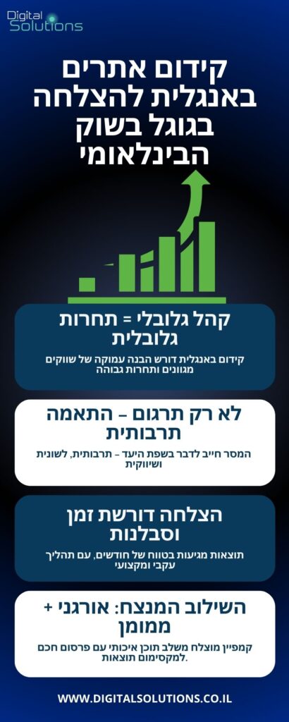 קידום אתרים באנגלית להצלחה בגוגל בשוק הבינלאומי