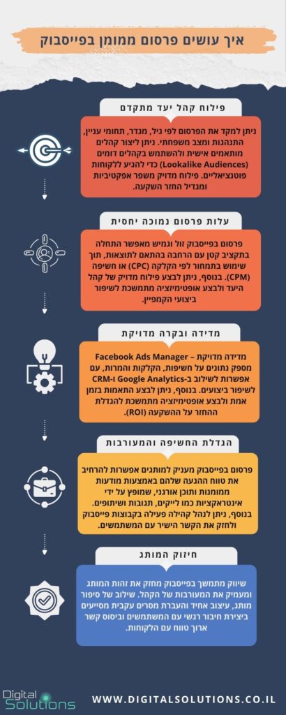 איך עושים פרסום ממומן בפייסבוק: המדריך המלא לקידום העסק שלך